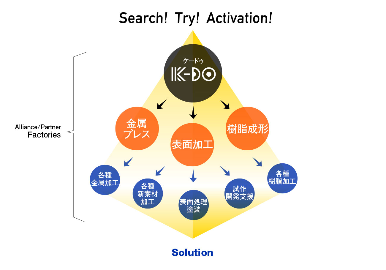 Search! Try! Activation!